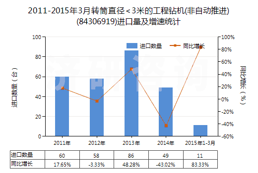 2011-2015年3月轉(zhuǎn)筒直徑<3米的工程鉆機(jī)(非自動推進(jìn))(84306919)進(jìn)口量及增速統(tǒng)計 2011-2015年3月轉(zhuǎn)筒直徑<3米的工程鉆機(jī)(非自動推進(jìn))(84306919)進(jìn)口量及增速統(tǒng)計
